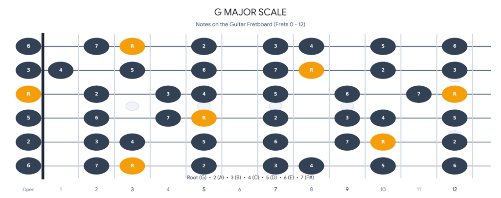 G Major Scale Fretboard Diagram Map Frets 0 to 12